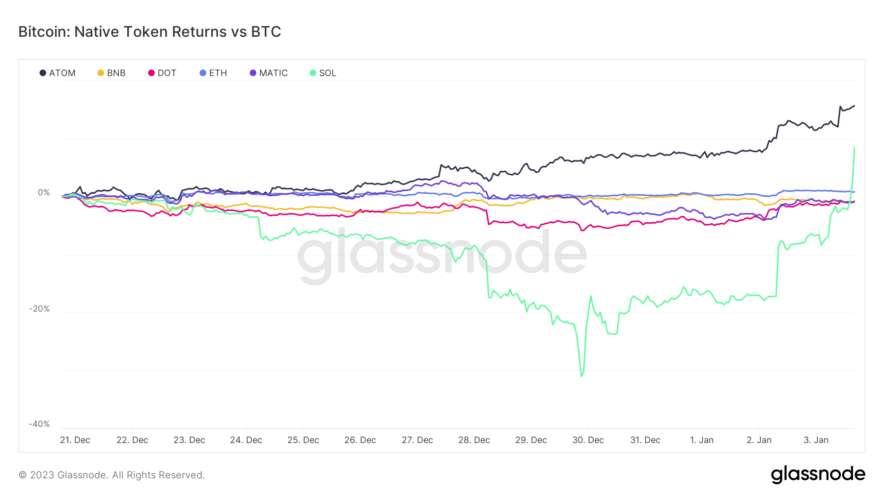 Token returns vs BTC