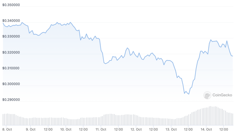 Algorand DeFi Is Booming. Here's Why