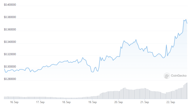 Algorand Is Outperforming After a 15% Jump. Here's Why