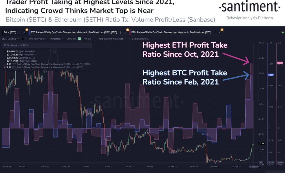 Analytics Firm Issues Alert, Says Bitcoin and Ethereum Witnessing Highest Profit-Taking Level in Over a Year