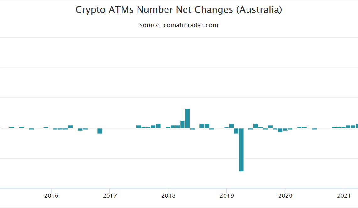 Australia overtakes El Salvador to become 4th largest crypto ATM hub