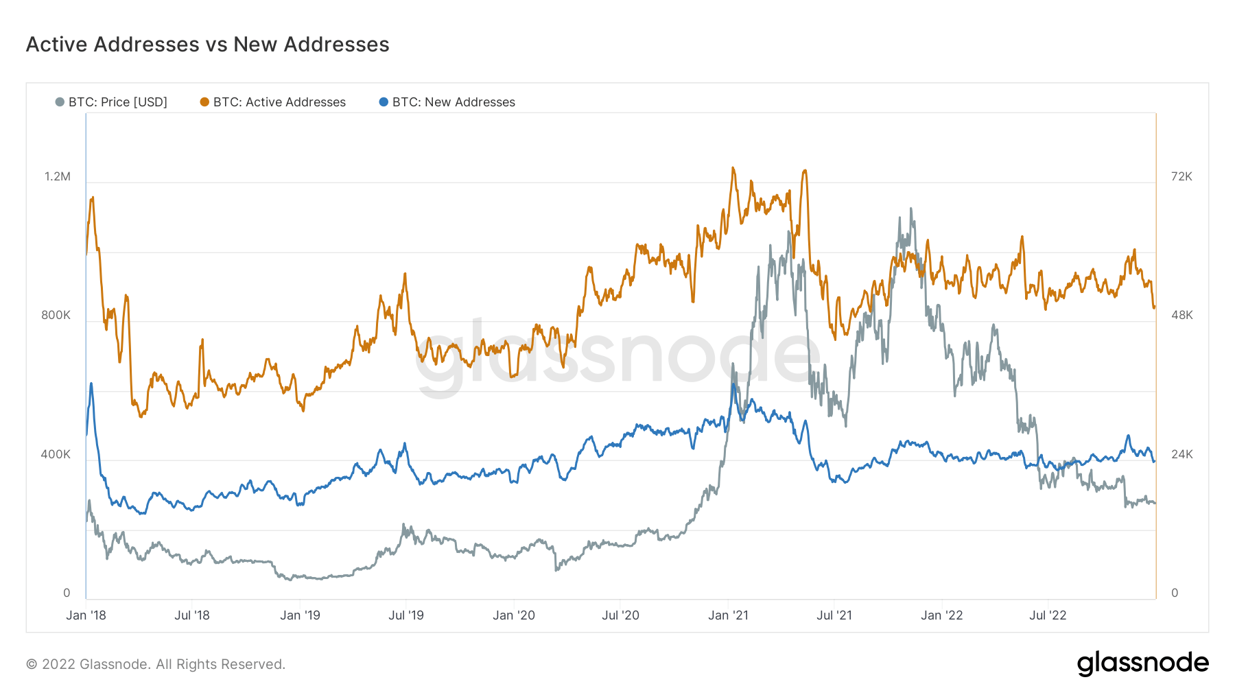 active addresses