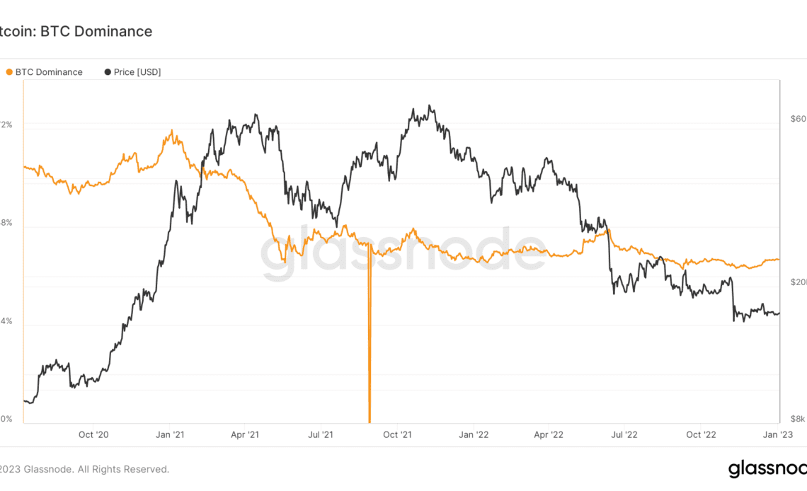 BTC market dominance