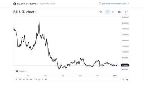 Balancer’s Native Coin BAL Resilient Amidst Security Emergency