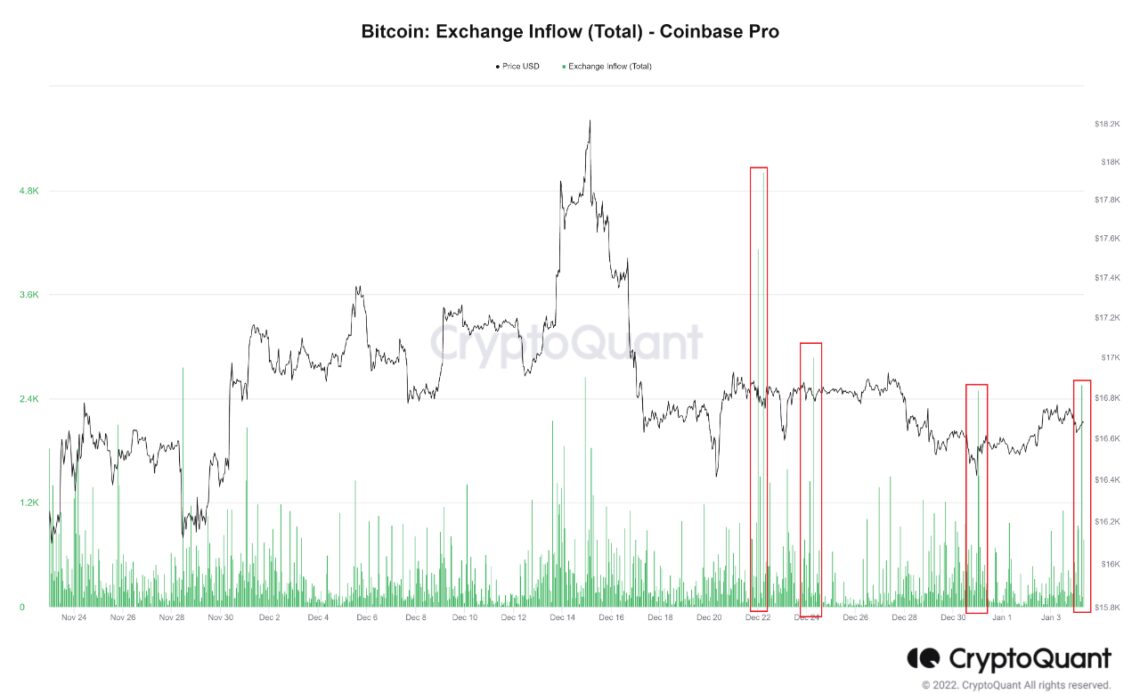 Bitcoin Exchange Inflow to Coinbase