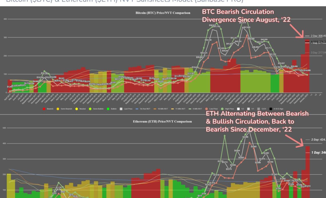 Bitcoin And Ethereum NVT Ratio