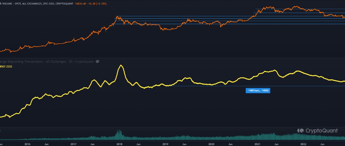 Bitcoin Exchange Depositing Transactions