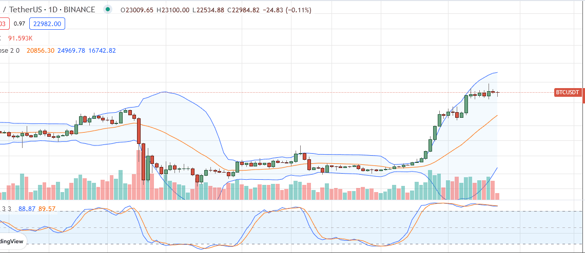 Bitcoin Price on January 27