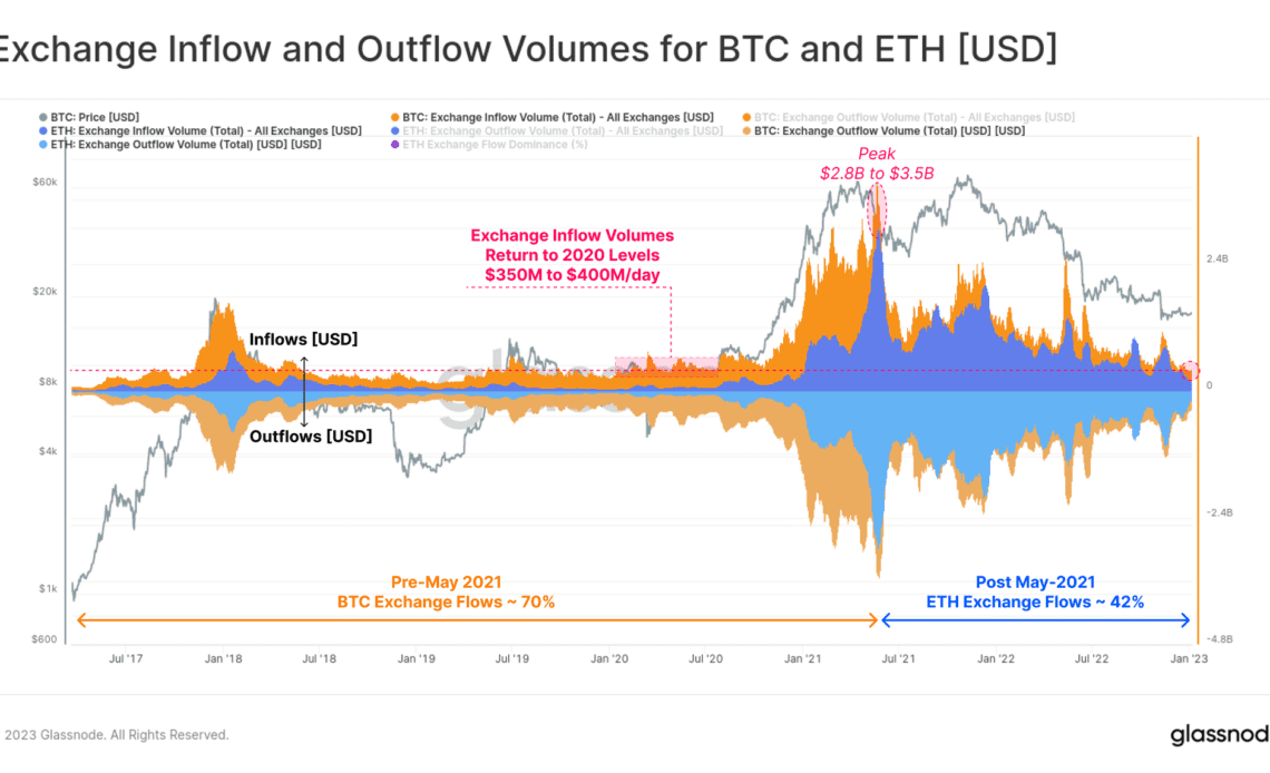 Bitcoin And Ethereum Exchange inflows and outflows