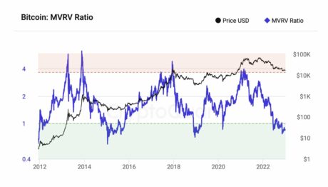 bitcoin MVRV Ratio