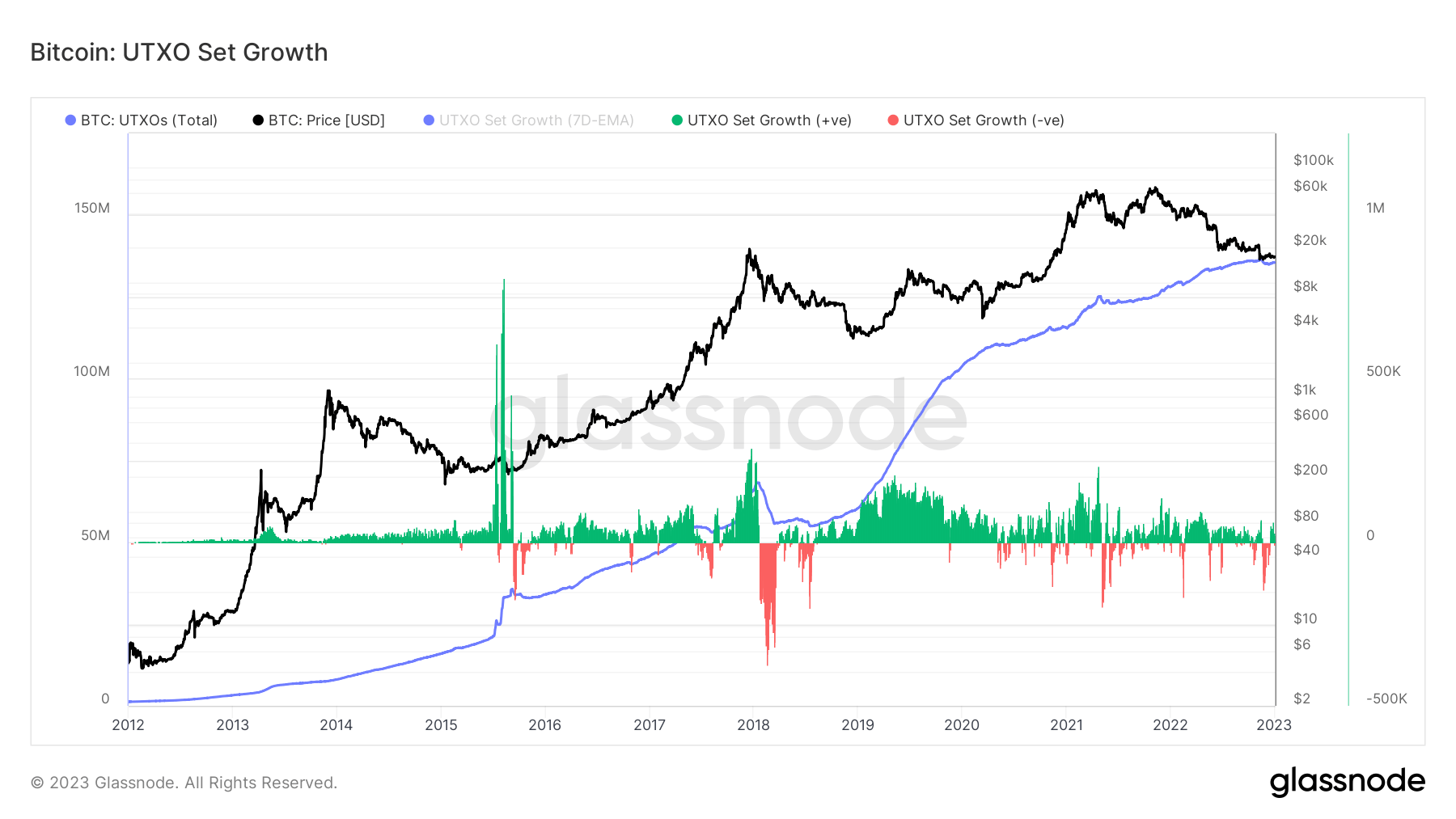 btc utxo growth