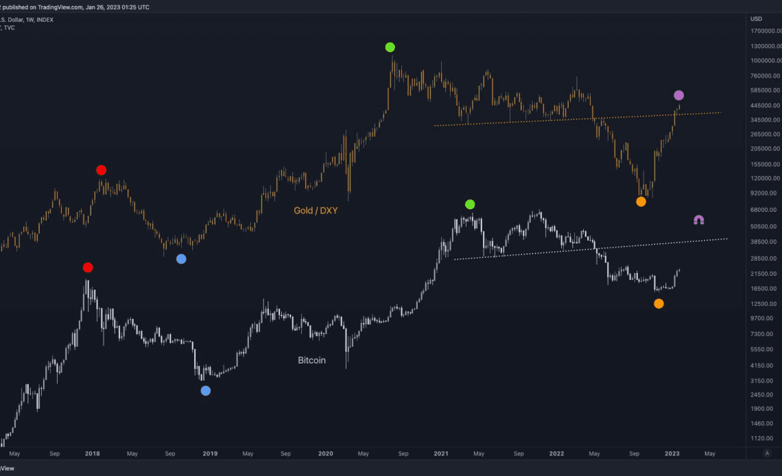 Bitcoin can still crack $50K if gold correlation continues — chart