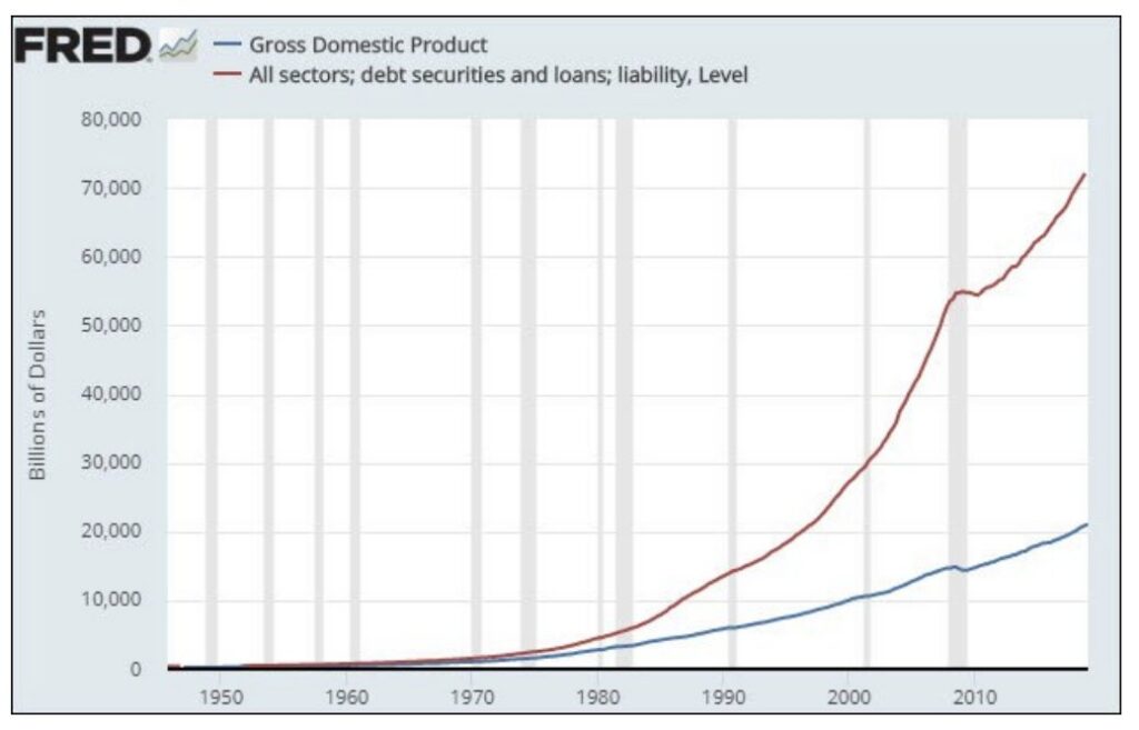 GDP vs debt securities