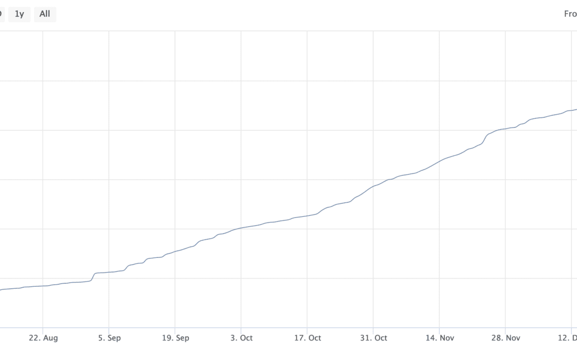 Bitcoin inches closer to a 10-year record, as other stats turn bullish