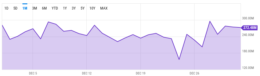 Bitcoin network hash rate, via Ycharts