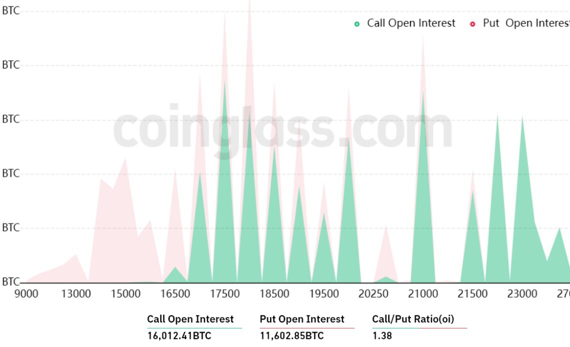 Bitcoin price corrected, but bulls are positioned to profit in Friday’s $580M BTC options expiry