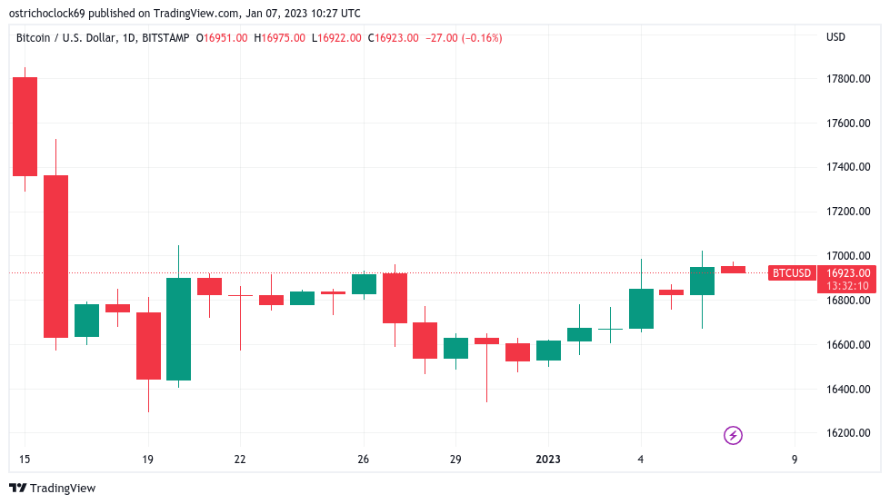 Bitcoin price nears 3-week high as trader says sub-7% CPI may see $19K