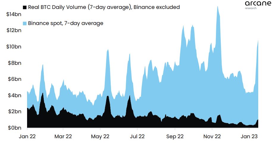 Bitcoin price strength intensifies as risk-loving traders bring volume back to the crypto market