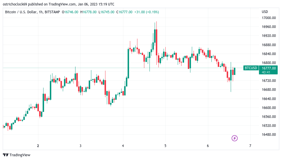 Bitcoin yo-yos on US macro data amid call for BTC price to retest $17K