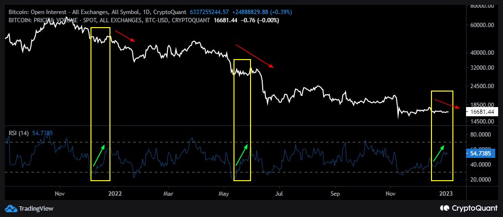 Bitcoin Open Interest RSI