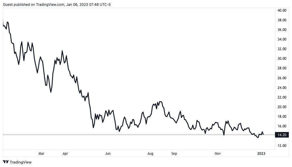 Cathie Wood’s ARK enters 2023 with $5.7M Coinbase stock purchase