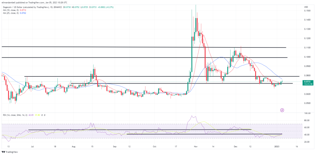 Biggest Movers: DOGE, SHIB Surge to Multi-Week Highs on Thursday