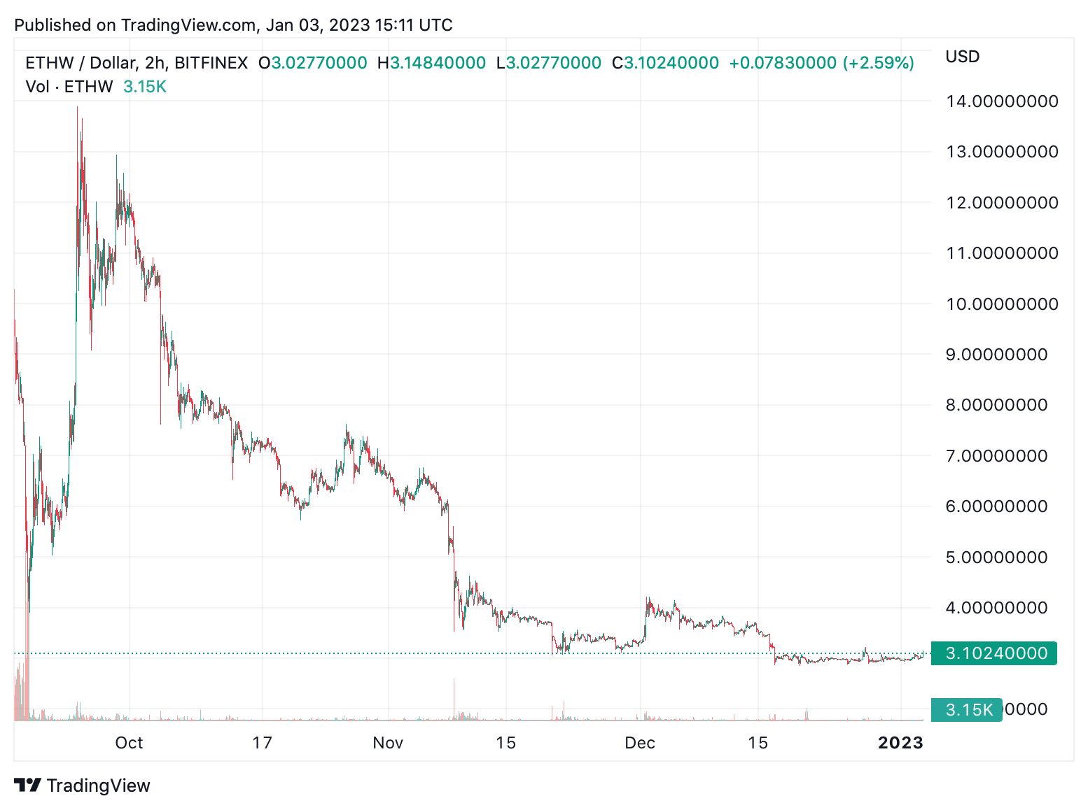 Declining Interest Leads to Poor Market Performance for Ethereum Proof-of-Work Forks