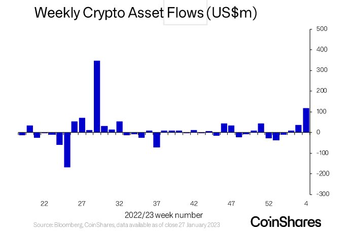 Digital asset investment products see highest inflows since July 2022: Report