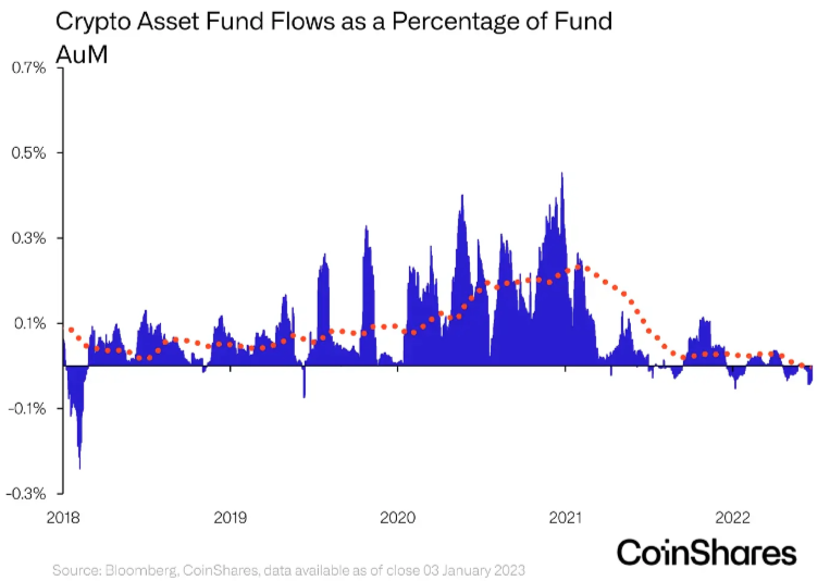 Digital assets inflows reached $433M in 2022: Report