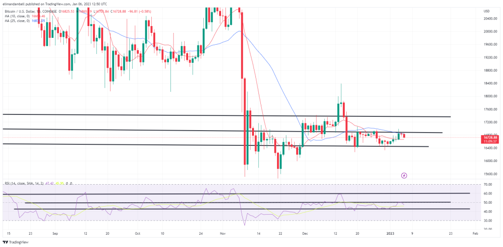 Bitcoin, Ethereum Technical Analysis: ETH Lower, as Markets Await Nonfarm Payrolls Report