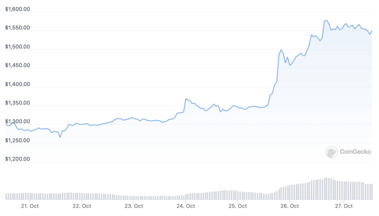 Ethereum Layer 2 Soars to $5B in Locked Value. Here’s Why 