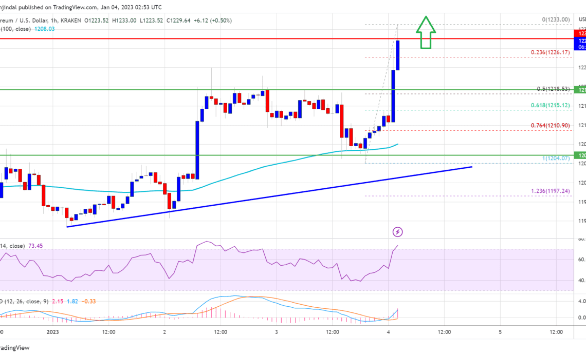 Ethereum Price