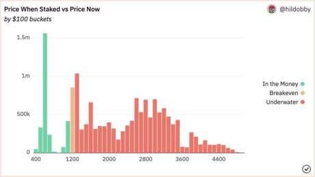 Dune analytics stats on staked ETH prices