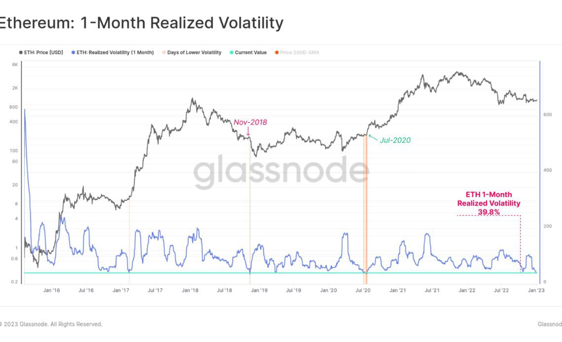 Ethereum Realized Volatility