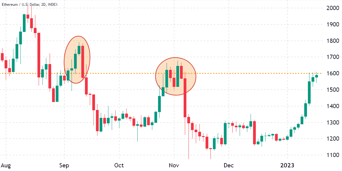 Ethereum price rally under question after ETH slams into resistance at $1.6K