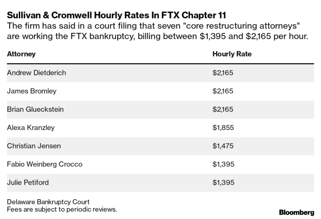 FTX lawyers to reap millions from the bankruptcy case: Report