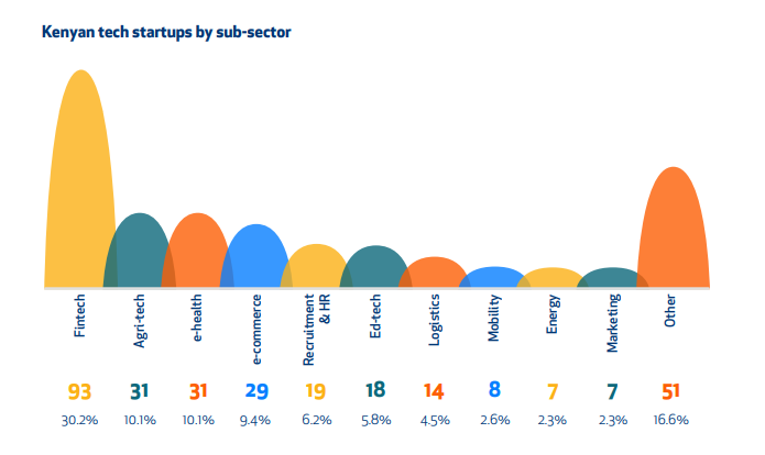 Fintechs Accounted for Over 30% of Tracked Kenyan Tech Startups in 2022 — Study