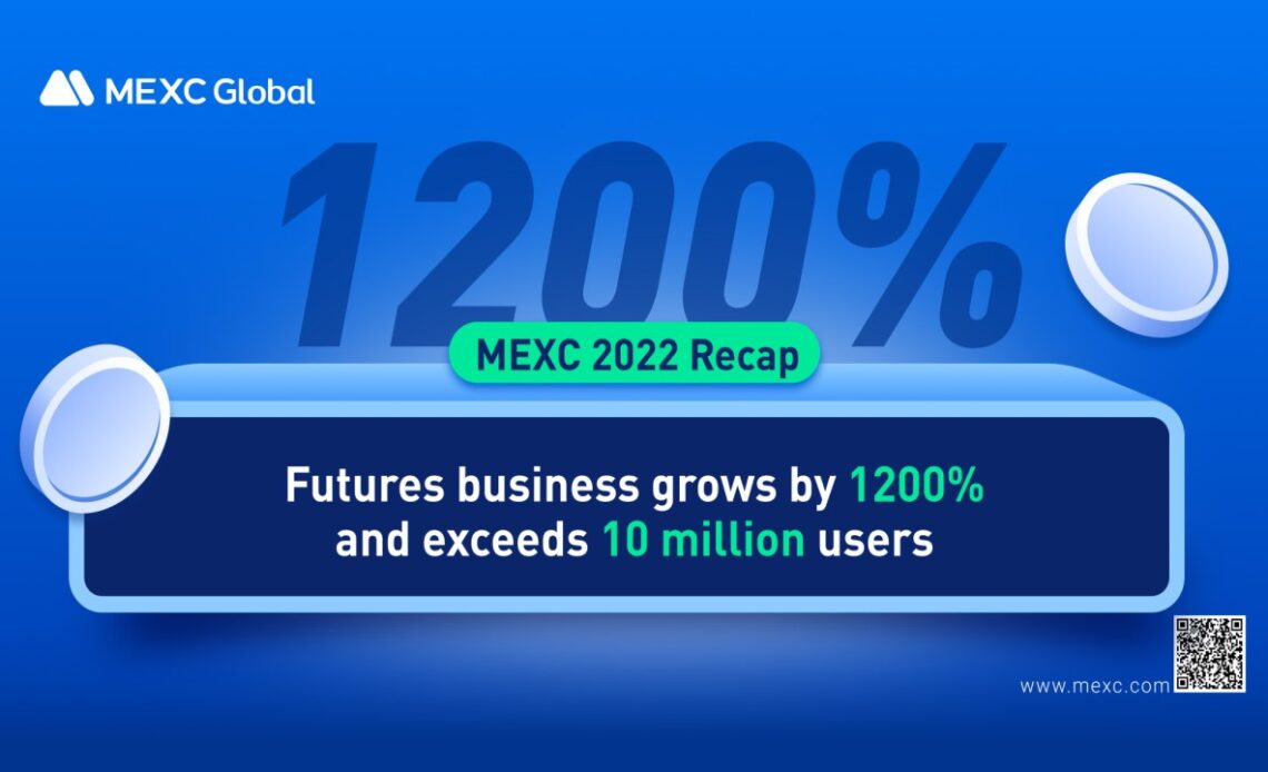 Futures Business Grows by 1200% and Exceeds 10 Million Users – Sponsored Bitcoin News