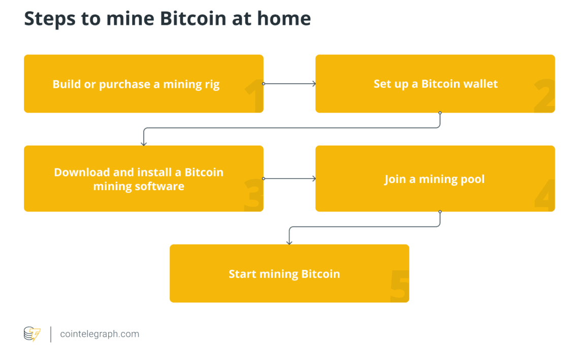 Steps to mine Bitcoin at home