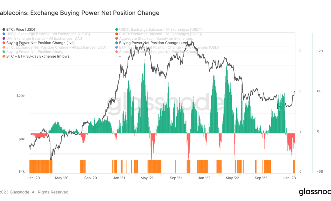 Exchange buying power net position change: (Source: Glassnode)