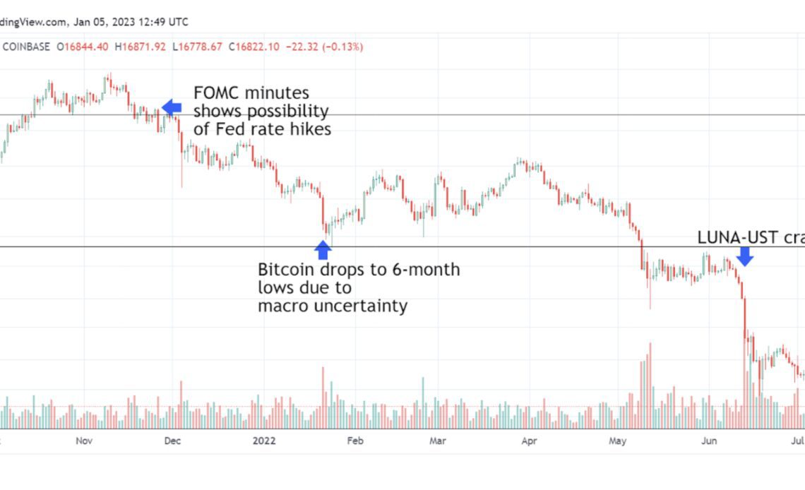 Macroeconomic data points toward intensifying pain for crypto investors in 2023