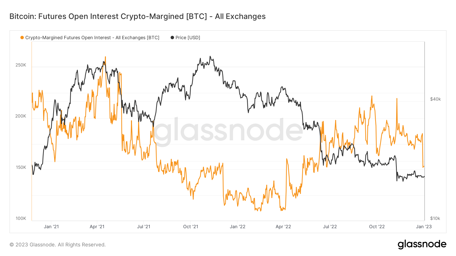 Bitcoin: Futures Open INterest crypto-Margined [BTC] - Source: Glassnode.com