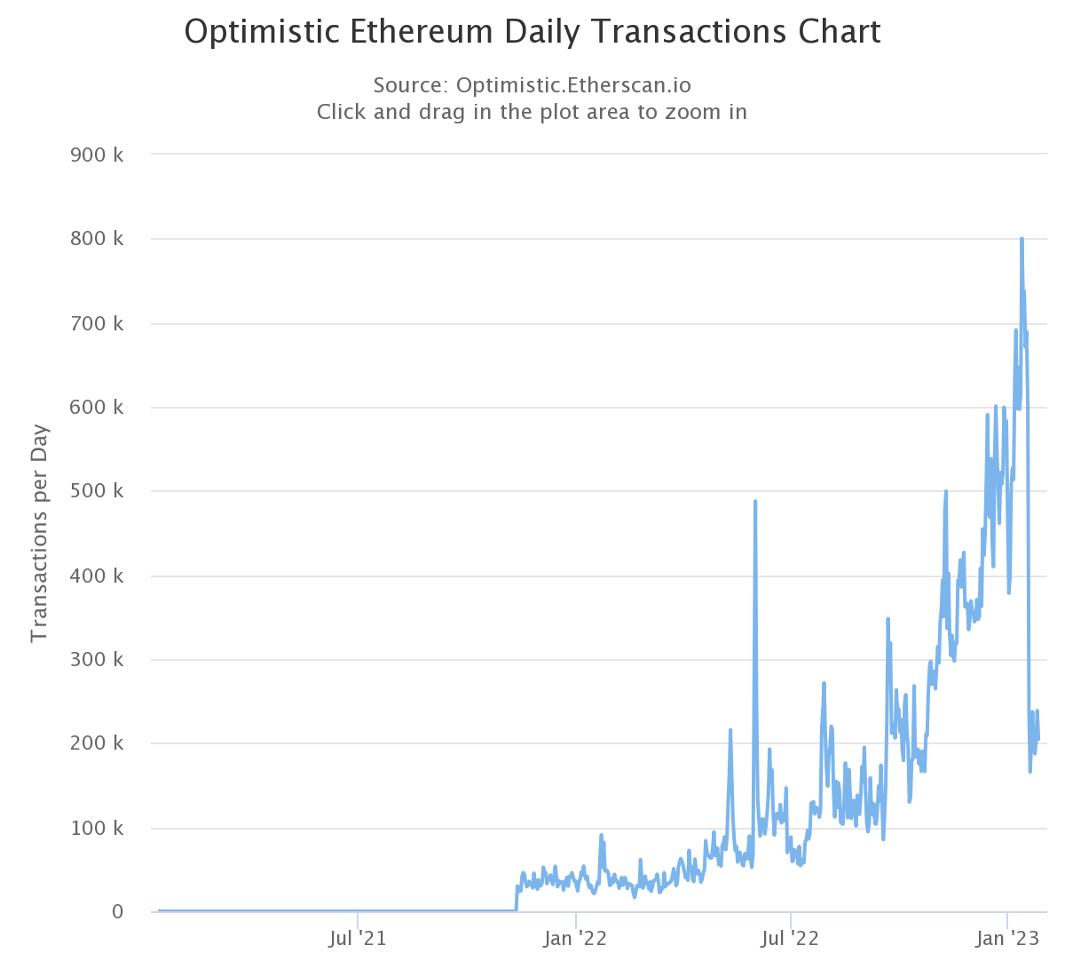 Optimism Transaction