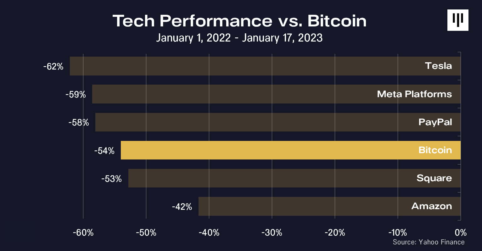 tech performance vs bitcoin