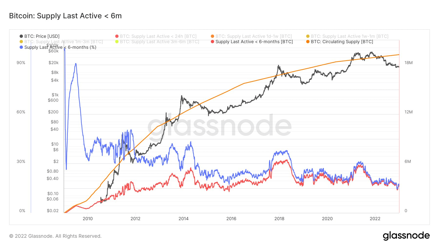 Bitcoin Supply Last Active