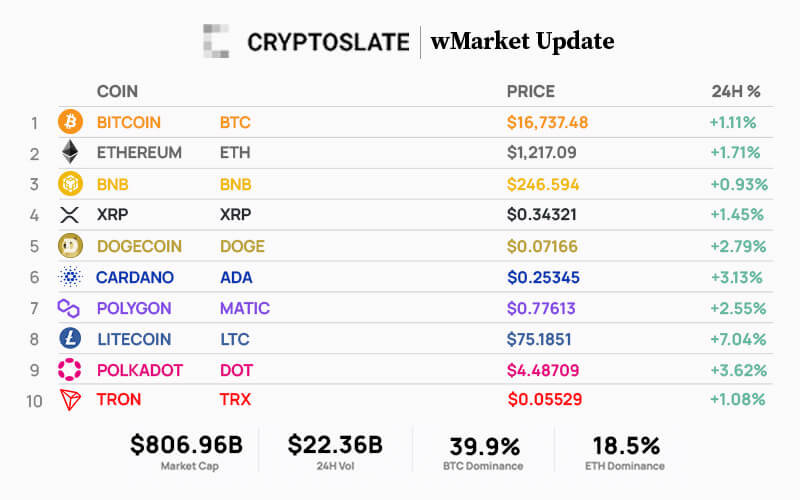 CryptoSlate wMarket update