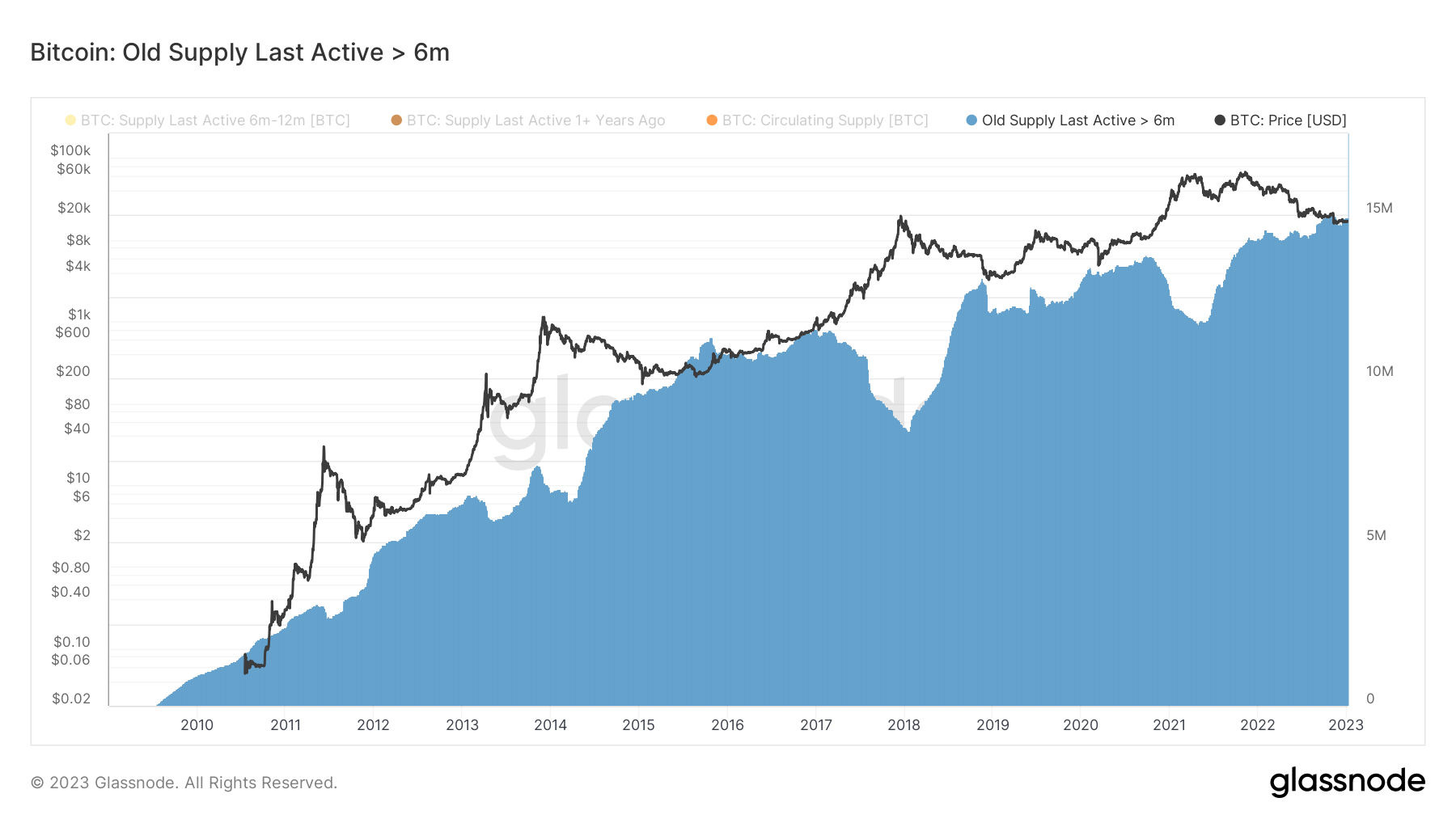 BTC supply stagnant for 6 months