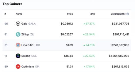 GALA top gainers