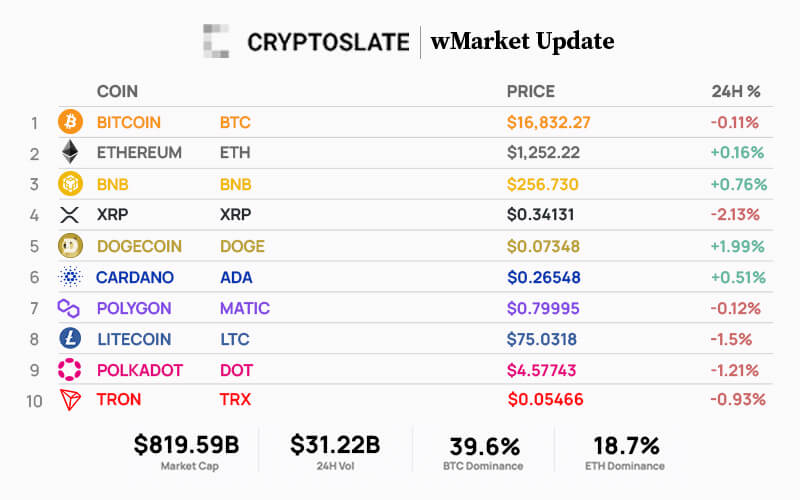 CryptoSlate wMarket update