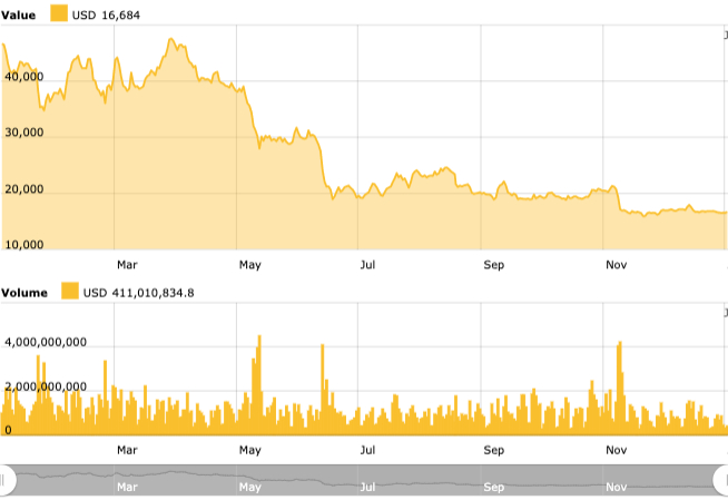 Where will Bitcoin price go in 2023?